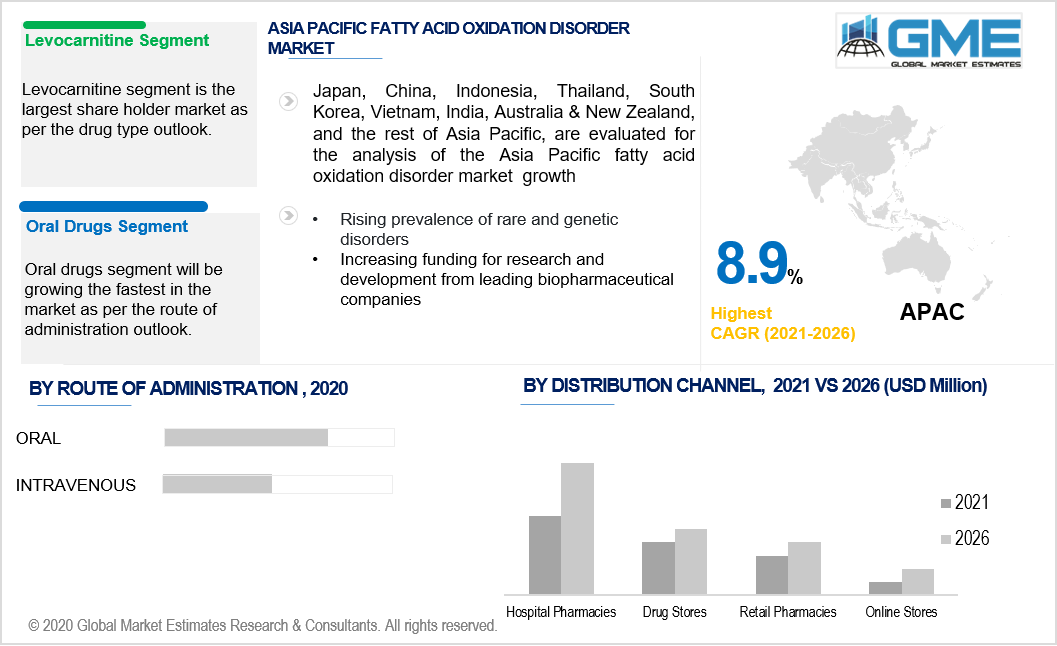 asia pacific fatty acid oxidation disorder market